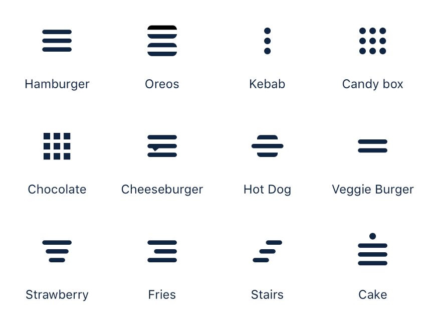 A grid with four columns and three rows. Each grid cell has an icon and a label. The first icon is labeled, 'Hamburger', and its icon is made out of three vertically-stacked horizontal bars. The second icon is labeled, 'Oreos', and its icon is made out of four vertically-stacked horizontal bars. Each edge of the horizontal bars is rounded either upwards or downward so the overall effect is two cookies stacked on top of each other. The third icon is labeled, 'Kebab', and its icon is made out of three vertically dots. The fourth icon is labeled, 'Candy box', and its icon is made out of three a three by three grid of dots. The fifth icon is labeled, 'Chocolate', and its icon is made out of a three by three grid of squares. The sixth icon is labeled, 'Cheeseburger', and its icon looks just like the hamburger icon except for a small titled triangle on the middle horizontal bar that makes it look like melted cheese. The seventh icon is labeled, 'Hot Dog', and its icon is made out of three vertically-stacked horizontal bars with rounded edges. The center bar is longer than the  ones placed above and below it, reminiscent of a hot dog and bun seen from above. The eighth icon is labeled, 'Veggie Burger', and its icon is made out of two vertically-stacked horizontal bars. The ninth icon is labeled, 'Strawberry', and its icon is made out of three vertically-stacked horizontal bars in descending order of width. The tenth icon is labeled, 'Fries', and its icon is made out of three vertically-stacked horizontal bars. The center bar being slightly less wide than the one placed above and below it, reminiscent of a container of fast food french fries as seen from the side. The eleventh icon is labeled, 'Stairs', and its icon is made out of three vertically-stacked horizontal bars, each bar placed slightly further in front of the one placed below it. The twelth and final icon is labeled, 'Cake', and its icon is made out of three vertically-stacked horizontal bars, with a small dot placed on top of, and in the center of the topmost horizontal bar.