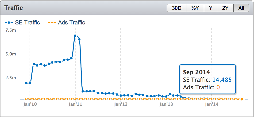 A graph showing how search engine traffic drastically dropped in early January 2011 from just under 7.5 million to under a million in just a few weeks. Ads traffic is a steady zero throughout the entire graph. A tooltip is highlighting September 2014, showing search engine traffic of 14,485, and ads traffic of 0.