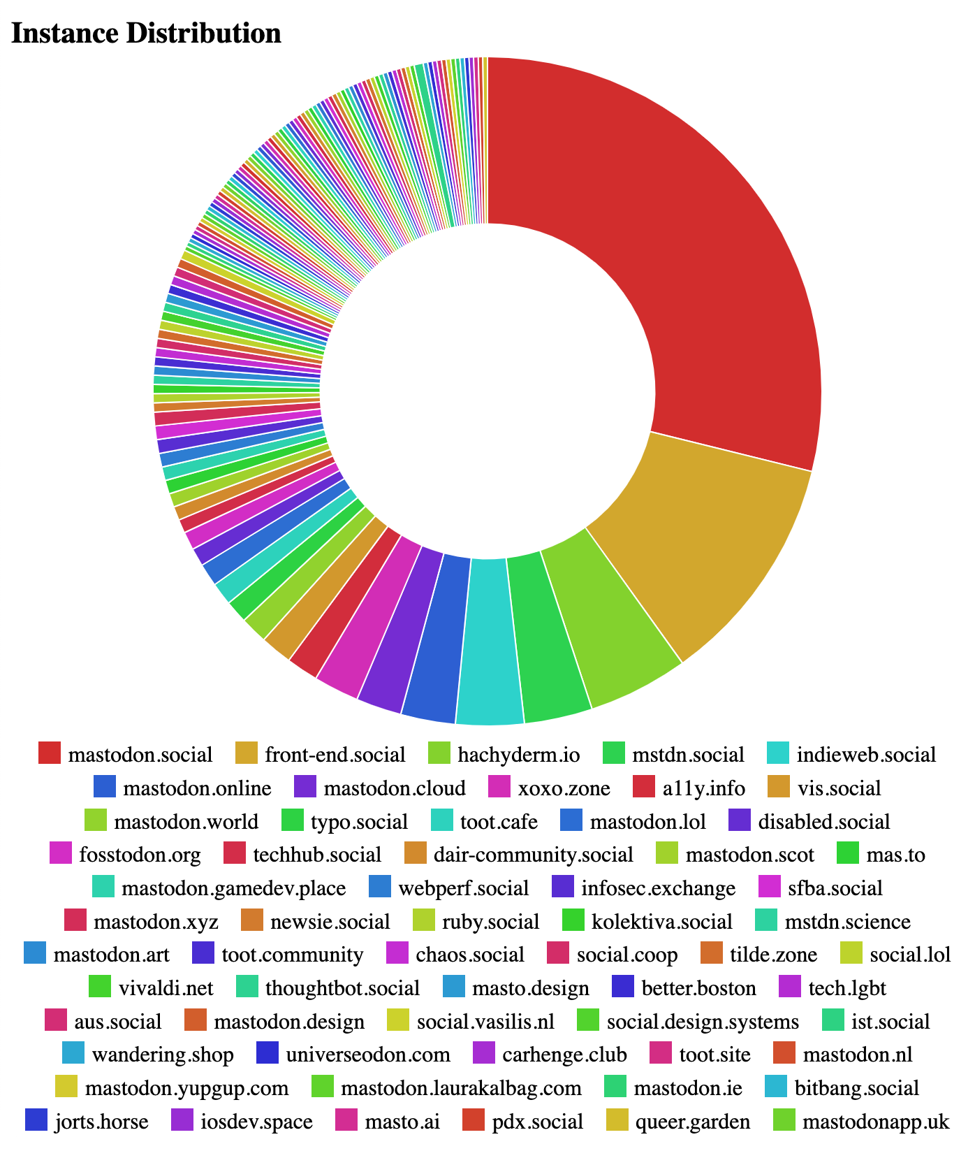 A donut chart with a title of, 'Instance Distribution'. The chart has one large red slice that takes up about 25% of the chart, an orange slide that takes up about 17%, a lime green slicer that takes up about 10%, and then a succession of around 30 thinner slices that take up the remaining 48%. Below the chart is a legend listing instances in order of instances representation. Instances are mastodon.social, front-end.social, hachyderm.op., mstdn.social, indieweb.social, mastodon.online, mastodon.cloud, xoxo.zone, a11y.info, vis.social, mastodon.world, typo.social, toot.cafe, mastodon.lol, disabled.social, fosstodon.org, techhub.social, dair-community.social, mastodon.scopt, mas.to, mastodon.gamedev.place, webperf.social, infosec.exchange, sfba.social, mastodon.xyz, newsie.social, ruby.social, kolektiva.social, mstdn.science, mastodon.art, toot.community, chaos.social, social.coop, tilde.zone, social.lol, vivalid.net, thoughtbot.social, masto.design, better.oston, tech.tgbt, aus.socail, mastodon.design, social.vasilis.nl, social.design.systems, ist.social, wandering.shop, universeodon.com, carhenge.club, toot.site, mastodon.nl, mastodon.yupgup.com, mastodon.laurakalbag.com, mastodon.ie, bitbang.social, jorts.horse, iosdev.space, masto.ai, pdx.social, queer.garden, and mastodonapp.uk. Cropped screenshot.