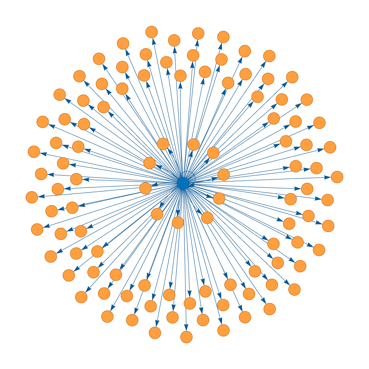 A hub and spoke diagram. There are over 30 nodes extending from a central node, with three layers of depth.