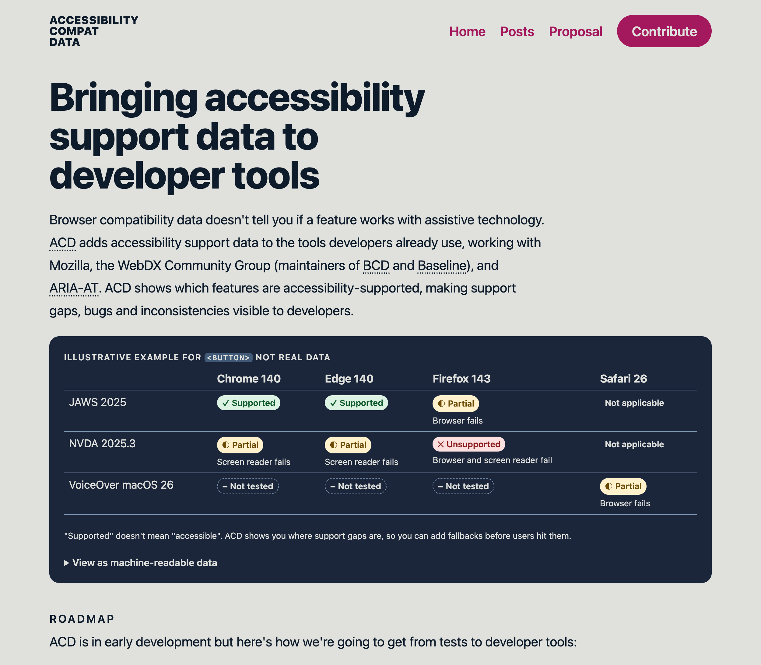 The top half of the Accessibility Compat Data homepage. It has a tagline that reads, 'Bringing accessibility support data to developer tools', a paragraph explaining the situation in more detail and how it connects to existing Baseline efforts, and then a sample support matrix. Cropped screenshot.